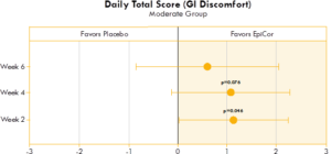 Box plot illustrating the mean difference in GI discomfort in a placebo group and yeast fermentate group.