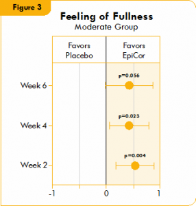 Box plot illustrating the mean difference in feeling of fullness in a placebo group and a yeast fermentate group.