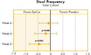 Box plot illustrating the mean differences between yeast fermentate and placebo groups on stool frequency, analyzed with a linear mixed model that takes into account the differences between groups at baseline.